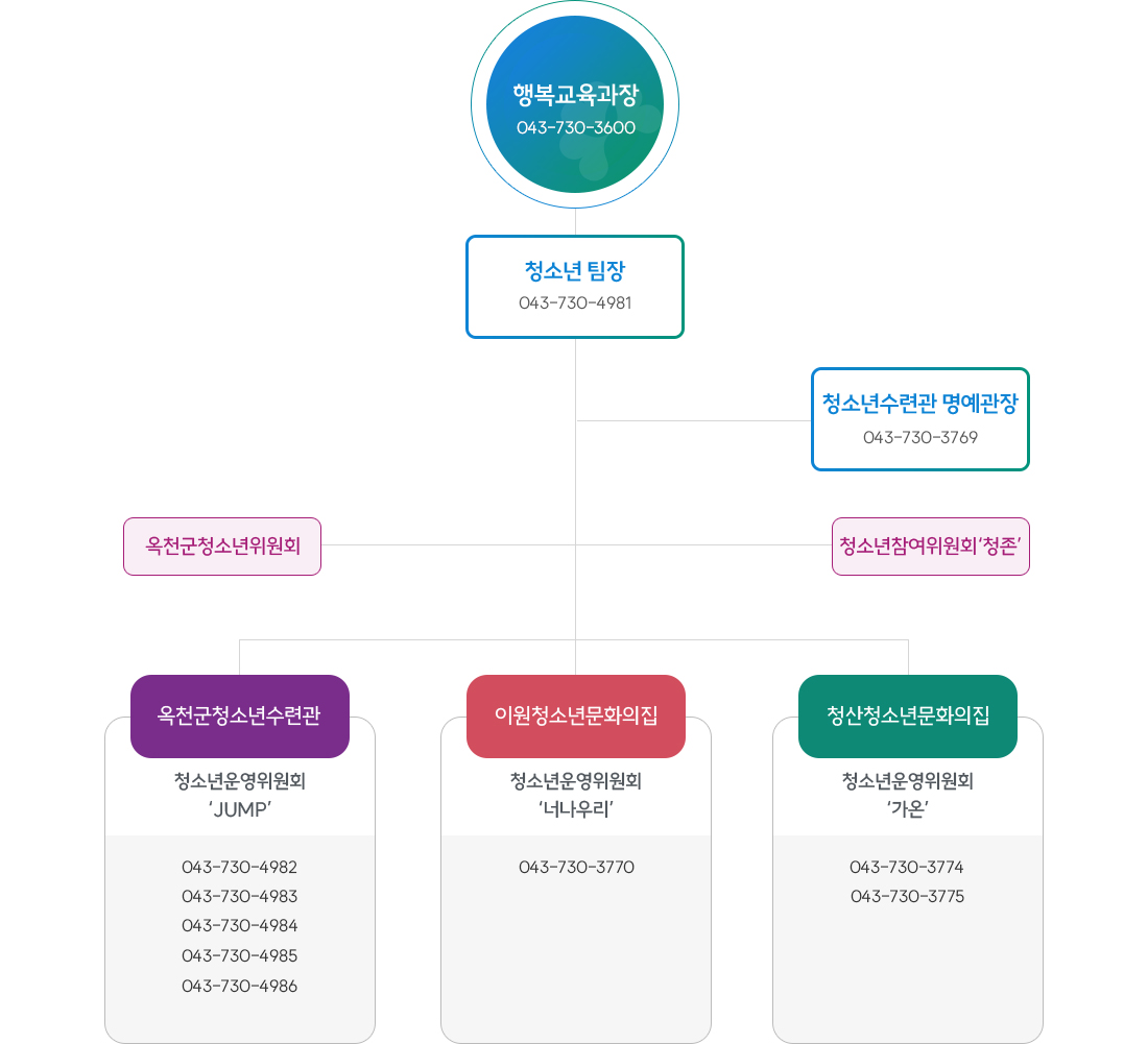 청소년 수련관 조직 현황 안내