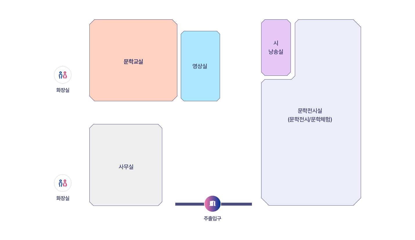 정지용의 문학관 내부시설배치도 이미지입니다. 주출입구를 기준으로 좌측하단에 사무실과 화장실. 좌측상단에 화장실, 문학교실, 영상실. 우측에 문학전시실(문학전시/문학체험), 시 낭송실이 있습니다.