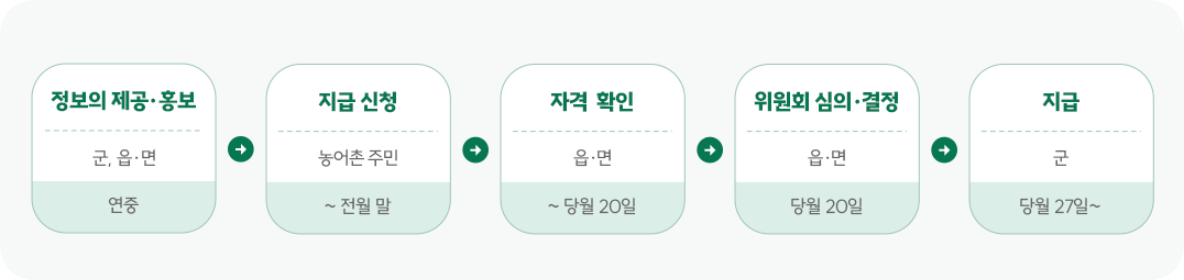 정보의 제공·홍보 / 군, 읍·면 / 연중 > 지급신청 / 농어촌 주민 / ~ 전월 말 > 자격확인 / 읍·면 / ~ 당월 20일 > 위원회 심의·결정 / 읍·면 / 당월 20일 > 지급 / 군 당월 27일~
