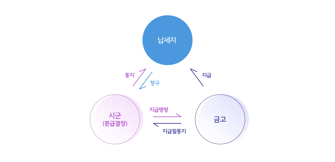 과오납금 환급절차 이미지입니다. 납세자 → (통지) → 시군(환급결정) → (지급명령) → 금고 → 납세자, 금고 → (지급필통지) → 시군(환급결정) → (청구) → 납세자