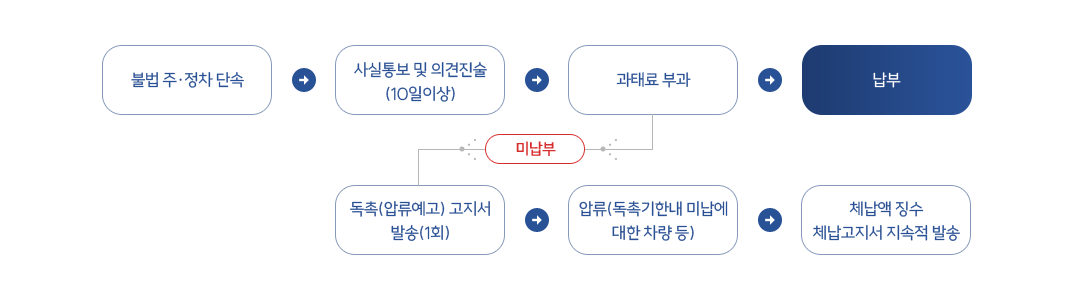 과태료 부과 절차 이미지. 1.불법 주·정차 단속 2.사실통보 및 의견진술(10일 이상) 3.과태료 부과 3-1. 납부 3-2.미납한 경우 (1)독촉(압류예고) 고지서 발송(1회) (2)압류(독촉기한 내 미납에 대해 차량 등) (3)체납액 징수 체납고지서 지속적 발송