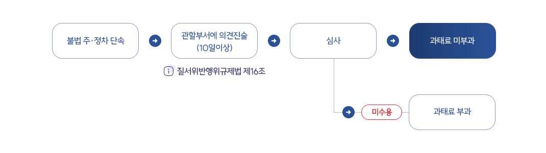 주정차위반 의견진술 처리 과정입니다. 1.불법 주정차 단속 2.관할부서에 의견진술 (10일이상)-질서위반행위규제법 제16조 3.심사 4-1.과태료 미부과 4-2.미수용 시 과태료 부과