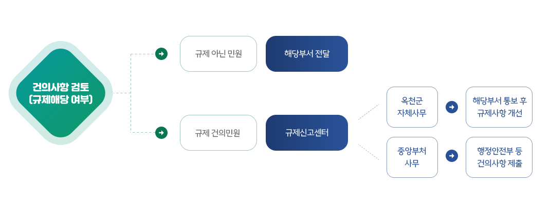 건의사항 검토(규제해당 여부) 1-1.규제 아닌 민원 → 해당부서 전달, 1-2.규제 건의민원 → 규제신고센터 → 2-1.옥천군 자체사무 → 해당부서 통보 후 규제사항 개선, 2-2.중앙부처 사무 → 행정안전부 등 건의사항 제출