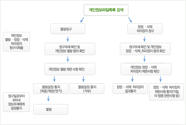 개인정보처리 열람정정삭제정지 과정안내 자세한 내용은 하단 참조
