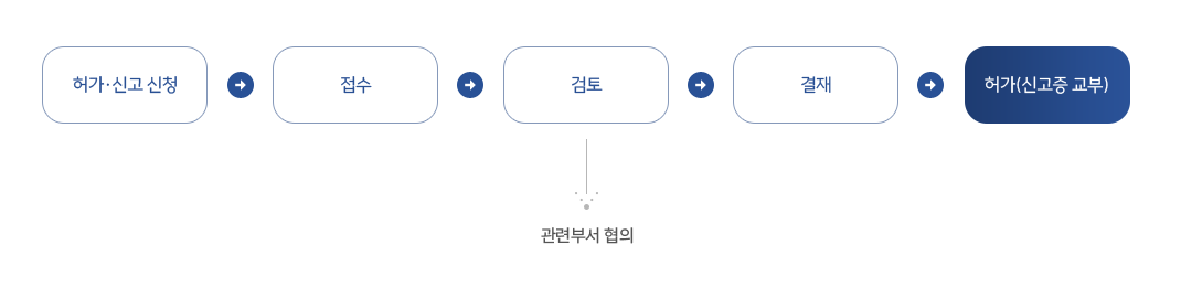 허가 및 신고 절자 이미지입니다. 1.허가 및 신고 신청 2.접수 3.검토(관련부서 협의) 4.결재 5.허가(신고증 교부)