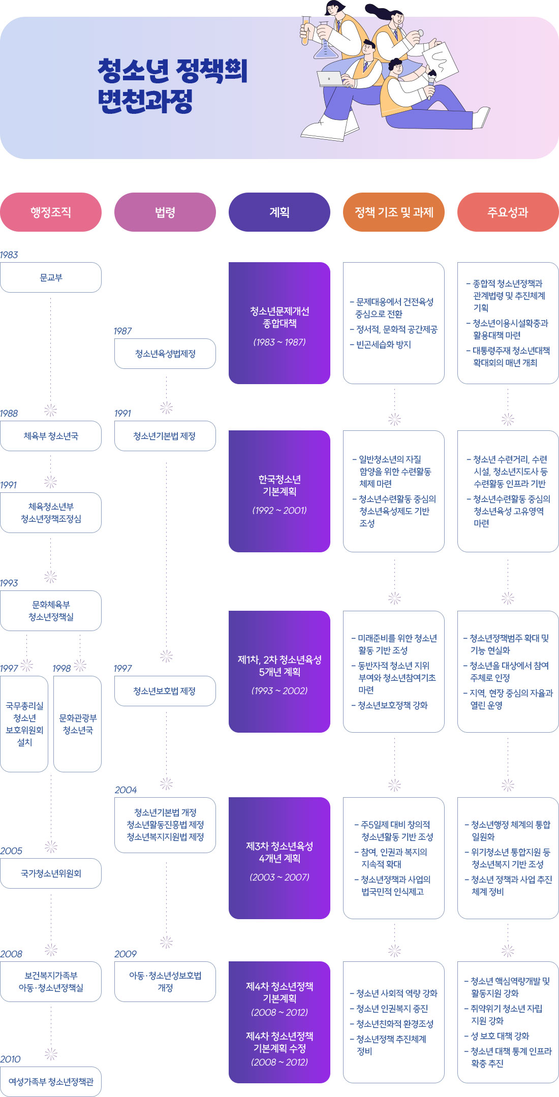 청소년정책의 변천과정 자세한 내용은 하단참조